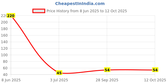industrybuying.com PANASONIC CAP, 220ÂµF, 25V, 20%, EEUEB1E221S panasonic Price History Graph from 8 Jun 2025 to 12 Oct 2025