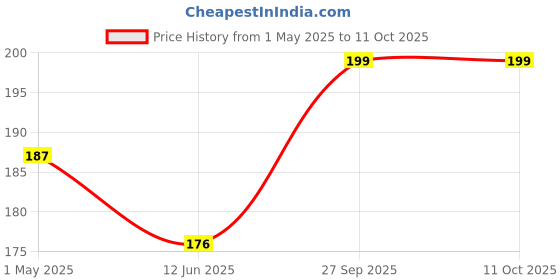 industrybuying.com Panasonic CAP, 220µF, 100V, 20%, EEUFS2A221B panasonic Price History Graph from 1 May 2025 to 11 Oct 2025