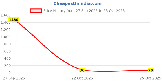 industrybuying.com Panasonic CAP, 220µF, 10V, 20%, ECEA1AN221U panasonic Price History Graph from 27 Sep 2025 to 24 Oct 2025