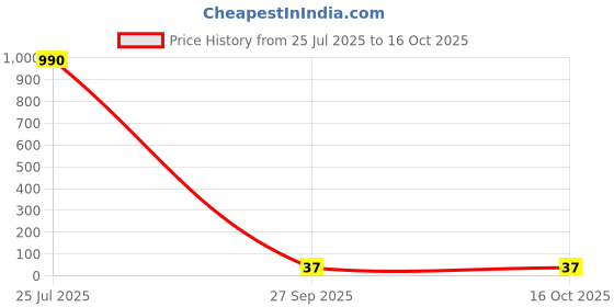 industrybuying.com Panasonic CAP, 220µF, 10V, 20%, EEUFM1A221 panasonic Price History Graph from 25 Jul 2025 to 16 Oct 2025