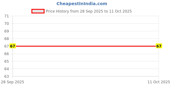 industrybuying.com Panasonic CAP, 220µF, 10V, SMD, EEEFK1A221SP panasonic Price History Graph from 28 Sep 2025 to 10 Oct 2025