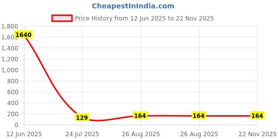 industrybuying.com Panasonic CAP, 220µF, 16V, 20%, 16SEPC220MD+S panasonic Price History Graph from 12 Jun 2025 to 22 Nov 2025