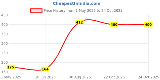 industrybuying.com Panasonic CAP, 220µF, 16V, 20%, EEUFR1C221 (Pack of 10) panasonic Price History Graph from 1 May 2025 to 24 Oct 2025