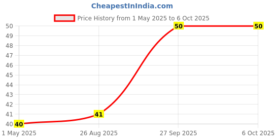 industrybuying.com Panasonic CAP, 220µF, 16V, RADIAL, SMD, EEE1CA221XP panasonic Price History Graph from 1 May 2025 to 5 Oct 2025