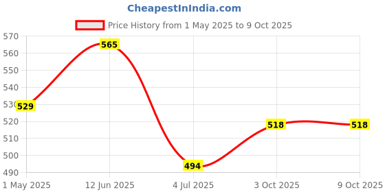 industrybuying.com Panasonic CAP, 220µF, 16V, RADIAL, SMD, EEEFC1C221P (Pack of 5) panasonic Price History Graph from 1 May 2025 to 8 Oct 2025