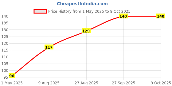 industrybuying.com Panasonic CAP, 220µF, 35V, 20%, ECEA1VN221U panasonic Price History Graph from 1 May 2025 to 9 Oct 2025