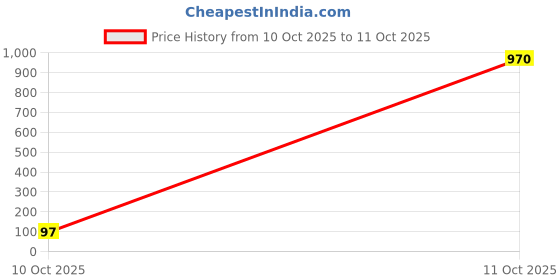 industrybuying.com Panasonic CAP, 220µF, 35V, RADIAL, SMD, EEEFC1V221P panasonic Price History Graph from 10 Oct 2025 to 11 Oct 2025