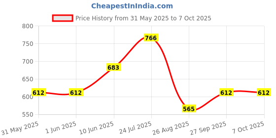 industrybuying.com Panasonic CAP, 220µF, 35V, RADIAL, SMD, EEEFK1V221AP (Pack of 5) panasonic Price History Graph from 31 May 2025 to 7 Oct 2025