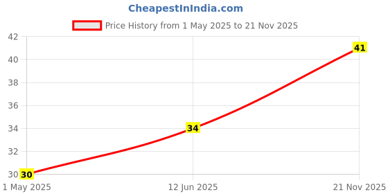 industrybuying.com Panasonic CAP, 220µF, 4V, RADIAL, SMD, EEE0GA221SP panasonic Price History Graph from 1 May 2025 to 21 Nov 2025