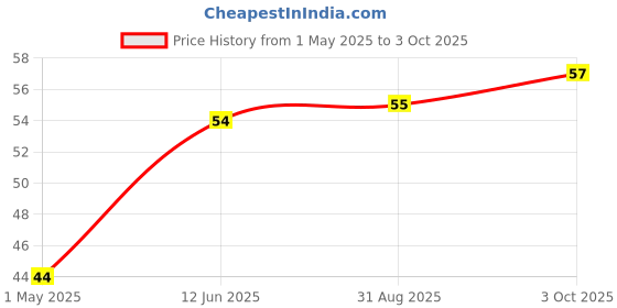industrybuying.com Panasonic CAP, 220µF, 50V, 20%, ECA1HM221B panasonic Price History Graph from 1 May 2025 to 3 Oct 2025