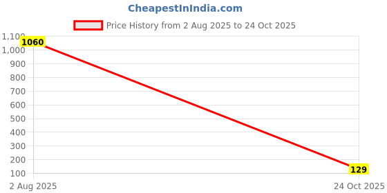 industrybuying.com Panasonic CAP, 220µF, 6.3V, 20%, ECA0JHG221 (Pack of 5) panasonic Price History Graph from 2 Aug 2025 to 24 Oct 2025