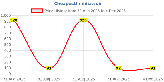 industrybuying.com Panasonic CAP, 220UF, 25V, ALU ELEC, SMD, EEE-FN1E221P panasonic Price History Graph from 31 Aug 2025 to 4 Dec 2025