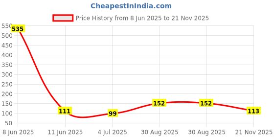industrybuying.com PANASONIC CAP, 22µF, 32V, 20%, 32SEPF22M panasonic Price History Graph from 8 Jun 2025 to 21 Nov 2025