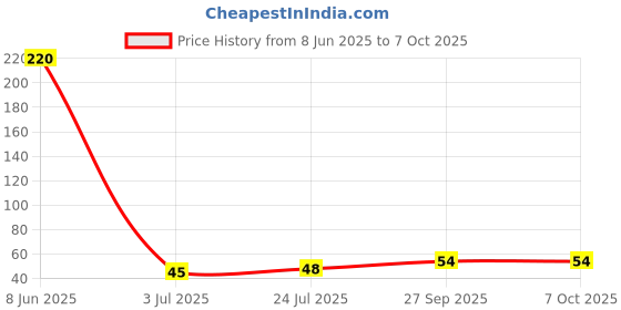 industrybuying.com PANASONIC CAP, 2.2ÂµF, 35V, RADIAL, SMD, EEEFC1V2R2R panasonic Price History Graph from 8 Jun 2025 to 6 Oct 2025