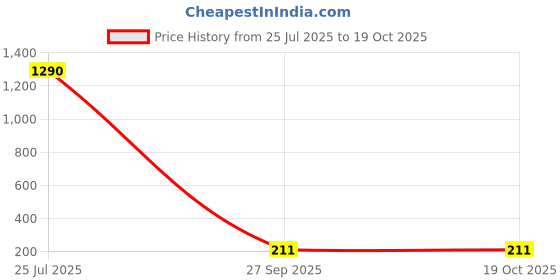 industrybuying.com Panasonic CAP, 2.2µF, 100V, 20%, ECA2AHG2R2 (Pack of 10) panasonic Price History Graph from 25 Jul 2025 to 18 Oct 2025