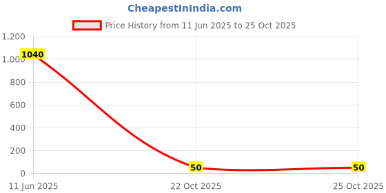 industrybuying.com Panasonic CAP, 22µF, 100V, 20%, EEUFC2A220 panasonic Price History Graph from 11 Jun 2025 to 24 Oct 2025