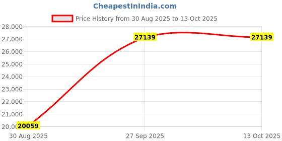 industrybuying.com Panasonic CAP, 22µF, 100V, SMD, EEEHD2A220P (Pack of 500) panasonic Price History Graph from 30 Aug 2025 to 13 Oct 2025