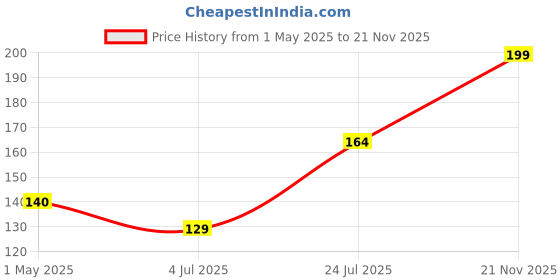 industrybuying.com Panasonic CAP, 22µF, 10V, RADIAL, SMD, EEE1AA220WR (Pack of 5) panasonic Price History Graph from 1 May 2025 to 21 Nov 2025