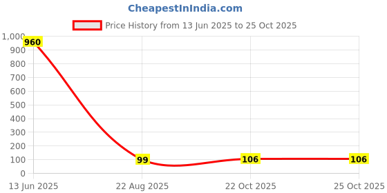 industrybuying.com Panasonic CAP, 22µF, 160V, 20%, EEUEE2C220 panasonic Price History Graph from 13 Jun 2025 to 24 Oct 2025