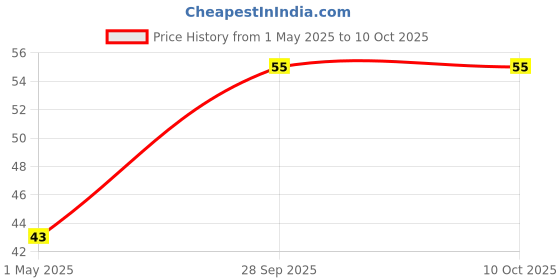 industrybuying.com Panasonic CAP, 22µF, 16V, RADIAL, SMD, EEEFC1C220R panasonic Price History Graph from 1 May 2025 to 10 Oct 2025