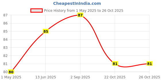 industrybuying.com Panasonic CAP, 22µF, 200V, 20%, EEUED2D220 panasonic Price History Graph from 1 May 2025 to 24 Oct 2025