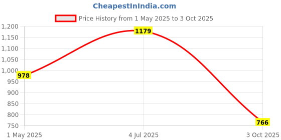 industrybuying.com Panasonic CAP, 22µF, 20V, 20%, 20TQC22MYFB (Pack of 5) panasonic Price History Graph from 1 May 2025 to 3 Oct 2025