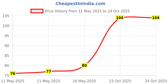 industrybuying.com Panasonic CAP, 22µF, 250V, 20%, EEUED2E220 panasonic Price History Graph from 11 May 2025 to 24 Oct 2025
