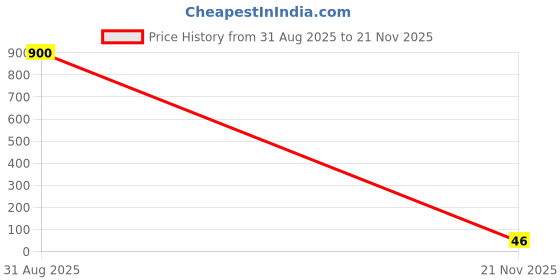 industrybuying.com Panasonic CAP, 22µF, 25V, RADIAL, SMD, EEEHA1E220P panasonic Price History Graph from 31 Aug 2025 to 21 Nov 2025