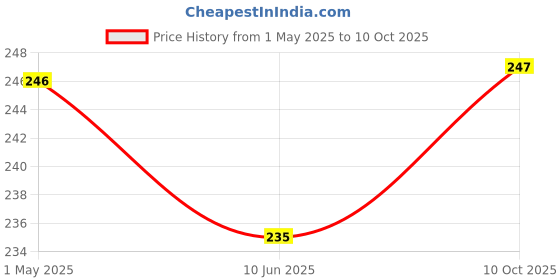 industrybuying.com Panasonic CAP, 22µF, 35V, 20%, ECEA1VN220U (Pack of 5) panasonic Price History Graph from 1 May 2025 to 10 Oct 2025