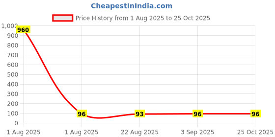 industrybuying.com Panasonic CAP, 22µF, 35V, 20%, RADIAL, EEHZA1V220R panasonic Price History Graph from 1 Aug 2025 to 24 Oct 2025