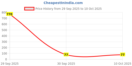industrybuying.com Panasonic CAP, 22µF, 35V, 20%, RADIAL, EEHZC1V220R panasonic Price History Graph from 29 Sep 2025 to 10 Oct 2025
