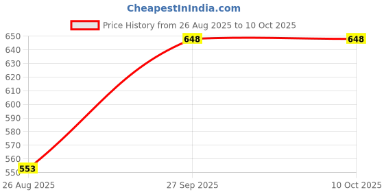 industrybuying.com Panasonic CAP, 22µF, 35V, RADIAL, SMD, EEEFC1V220AP (Pack of 10) panasonic Price History Graph from 26 Aug 2025 to 10 Oct 2025