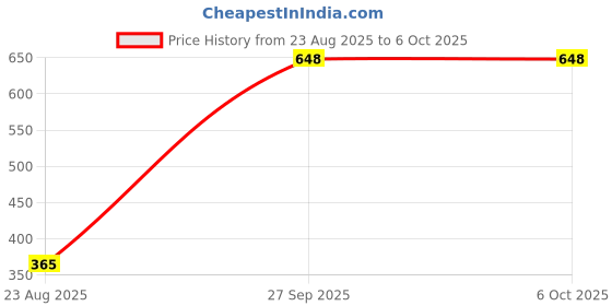 industrybuying.com Panasonic CAP, 22µF, 35V, RADIAL, SMD, EEEFC1V220P (Pack of 10) panasonic Price History Graph from 23 Aug 2025 to 6 Oct 2025