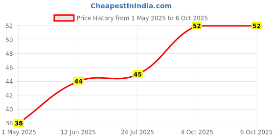 industrybuying.com Panasonic CAP, 22µF, 35V, RADIAL, SMD, EEEFK1V220R panasonic Price History Graph from 1 May 2025 to 6 Oct 2025