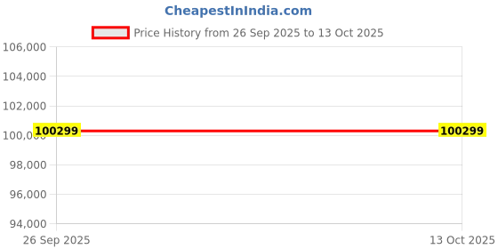 industrybuying.com Panasonic CAP, 22µF, 35V, RADIAL, SMD REEL, EEEFC1V220P (Pack of 5000) panasonic Price History Graph from 26 Sep 2025 to 13 Oct 2025