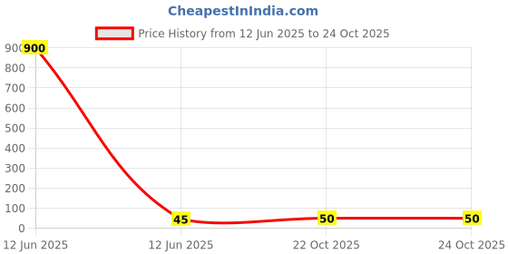industrybuying.com Panasonic CAP, 2.2µF, 400V, 20%, ECA2GM2R2 panasonic Price History Graph from 12 Jun 2025 to 24 Oct 2025