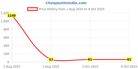 industrybuying.com Panasonic CAP, 2.2µF, 450V, 20%, ECA2WM2R2 panasonic Price History Graph from 1 Aug 2025 to 7 Oct 2025