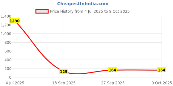 industrybuying.com Panasonic CAP, 2.2µF, 50V, 20%, EEUEB1H2R2S (Pack of 5) panasonic Price History Graph from 4 Jul 2025 to 9 Oct 2025