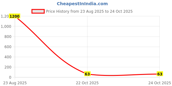 industrybuying.com Panasonic CAP, 22µF, 50V, 20%, EEUHD1H220 panasonic Price History Graph from 23 Aug 2025 to 24 Oct 2025