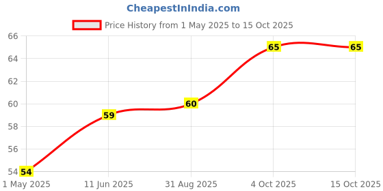 industrybuying.com Panasonic CAP, 22µF, 50V, SMD, EEEHBH220UAP panasonic Price History Graph from 1 May 2025 to 15 Oct 2025