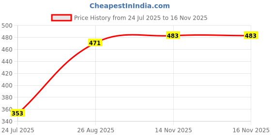 industrybuying.com Panasonic CAP, 2.2µF, 630V, 5%, PET, ECQE6225JF panasonic Price History Graph from 24 Jul 2025 to 16 Nov 2025