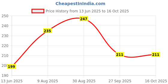 industrybuying.com Panasonic CAP, 22µF, 6.3V, RADIAL, SMD, EEEHC0J220R (Pack of 5) panasonic Price History Graph from 13 Jun 2025 to 16 Oct 2025