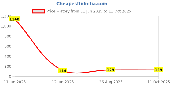 industrybuying.com Panasonic CAP, 22µF, 63V, SMD, EEETG1J220P panasonic Price History Graph from 11 Jun 2025 to 11 Oct 2025