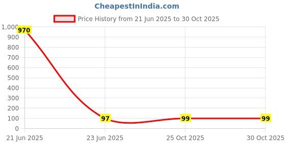 industrybuying.com Panasonic CAP, 2.2UF, 450V, FILM, RADIAL, ECWFE2W225QL panasonic Price History Graph from 21 Jun 2025 to 30 Oct 2025