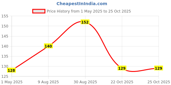 industrybuying.com Panasonic CAP, 2700µF, 16V, 20%, EEUFR1C272 panasonic Price History Graph from 1 May 2025 to 24 Oct 2025