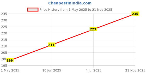 industrybuying.com Panasonic CAP, 270µF, 100V, 20%, EEUFS2A271L panasonic Price History Graph from 1 May 2025 to 21 Nov 2025