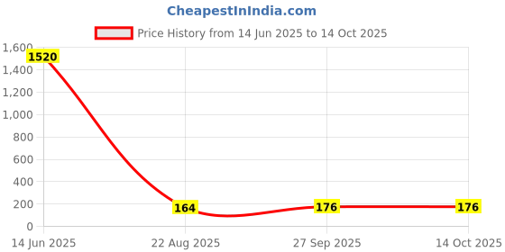 industrybuying.com Panasonic CAP, 27µF, 35V, 20%, EEUFC1V270 (Pack of 5) panasonic Price History Graph from 14 Jun 2025 to 14 Oct 2025
