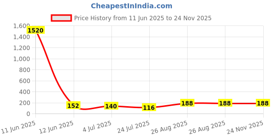 industrybuying.com Panasonic CAP, 3300µF, 16V, 20%, EEUFS1C332 panasonic Price History Graph from 11 Jun 2025 to 22 Nov 2025