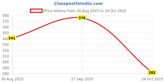 industrybuying.com Panasonic CAP, 3300µF, 25V, RADIAL, SMD, EEVFK1E332M panasonic Price History Graph from 30 Aug 2025 to 24 Oct 2025