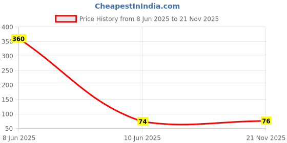 industrybuying.com PANASONIC CAP, 3300PF, 100V, 5%, PEN, 1206, ECWU1332JX5 panasonic Price History Graph from 8 Jun 2025 to 21 Nov 2025